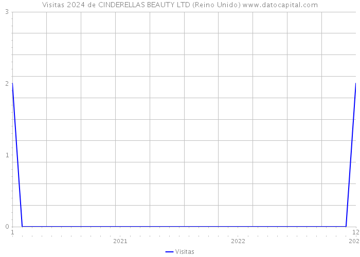 Visitas 2024 de CINDERELLAS BEAUTY LTD (Reino Unido) 