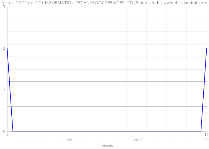 Visitas 2024 de CITY INFORMATION TECHNOLOGY SERVICES LTD (Reino Unido) 