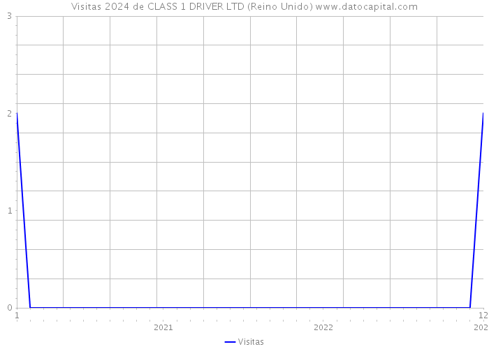 Visitas 2024 de CLASS 1 DRIVER LTD (Reino Unido) 