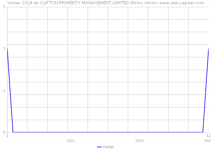 Visitas 2024 de CLIFTON PROPERTY MANAGEMENT LIMITED (Reino Unido) 