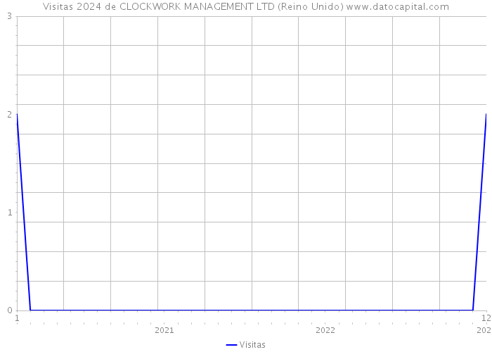 Visitas 2024 de CLOCKWORK MANAGEMENT LTD (Reino Unido) 