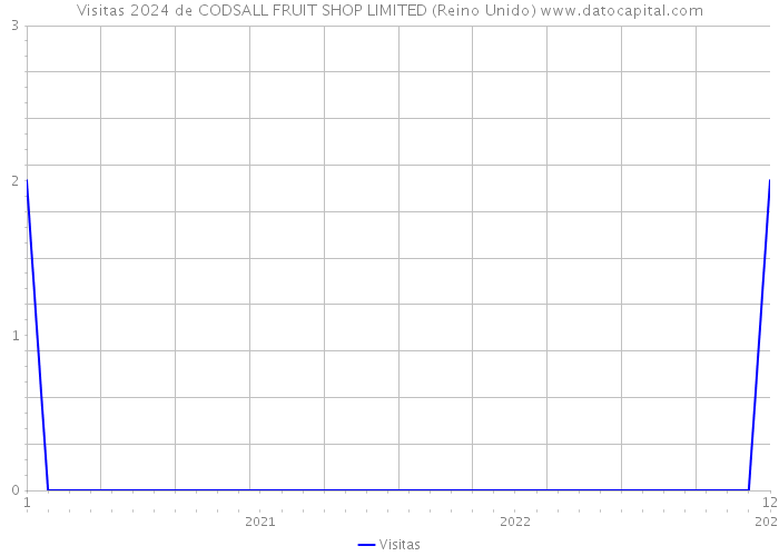 Visitas 2024 de CODSALL FRUIT SHOP LIMITED (Reino Unido) 