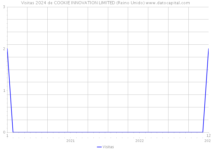 Visitas 2024 de COOKIE INNOVATION LIMITED (Reino Unido) 