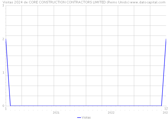 Visitas 2024 de CORE CONSTRUCTION CONTRACTORS LIMITED (Reino Unido) 