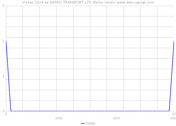 Visitas 2024 de DANNY TRANSPORT LTD (Reino Unido) 