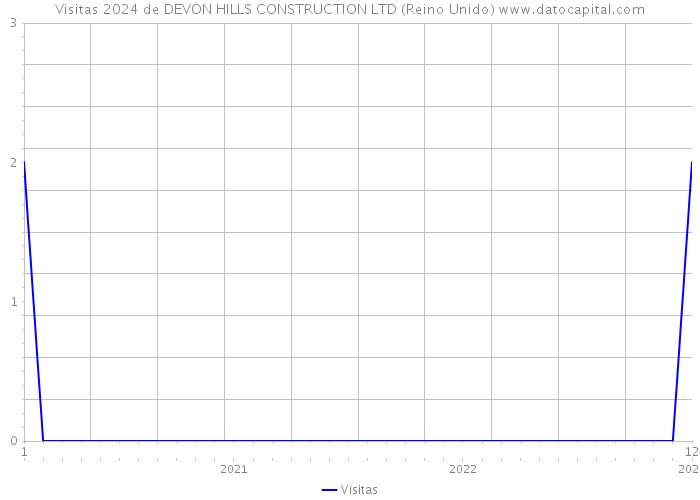 Visitas 2024 de DEVON HILLS CONSTRUCTION LTD (Reino Unido) 