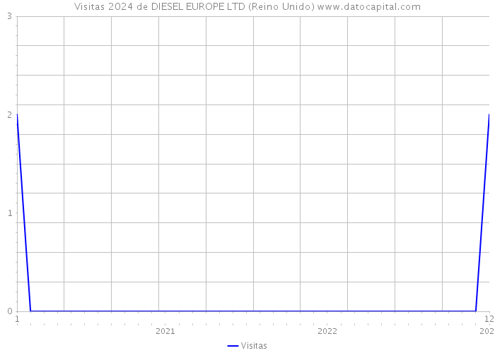 Visitas 2024 de DIESEL EUROPE LTD (Reino Unido) 