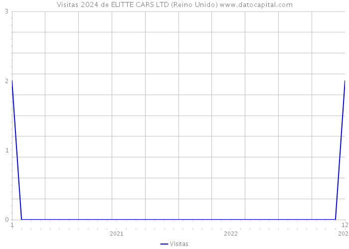 Visitas 2024 de ELITTE CARS LTD (Reino Unido) 