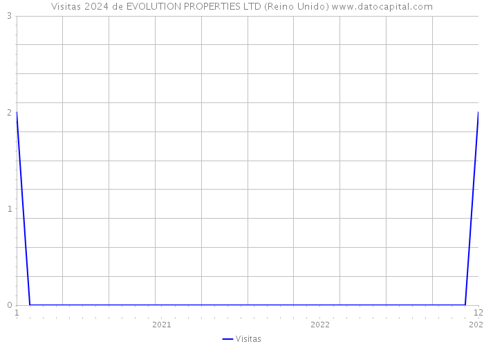 Visitas 2024 de EVOLUTION PROPERTIES LTD (Reino Unido) 