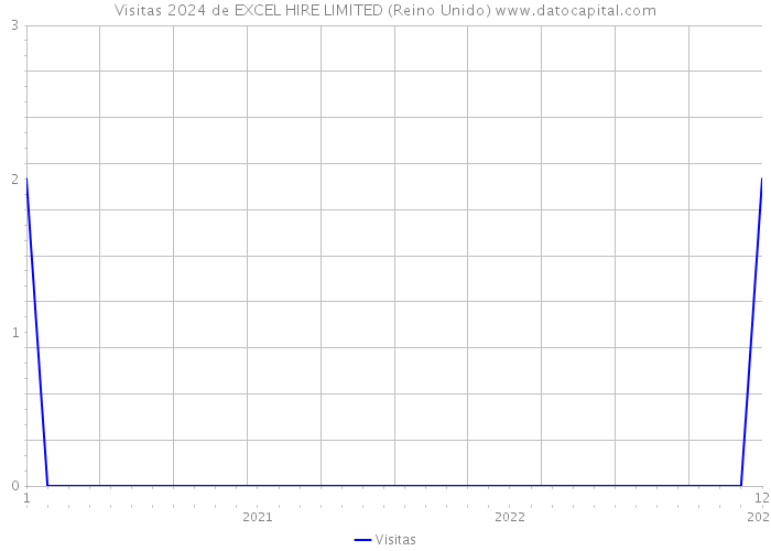 Visitas 2024 de EXCEL HIRE LIMITED (Reino Unido) 