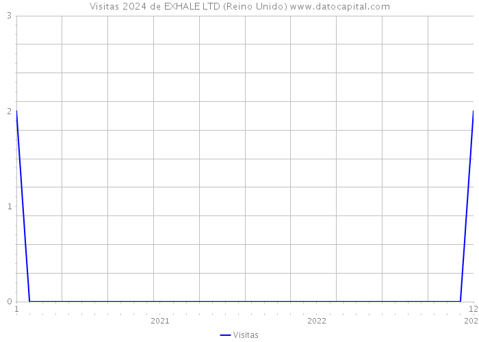 Visitas 2024 de EXHALE LTD (Reino Unido) 