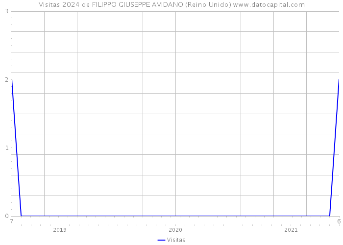 Visitas 2024 de FILIPPO GIUSEPPE AVIDANO (Reino Unido) 