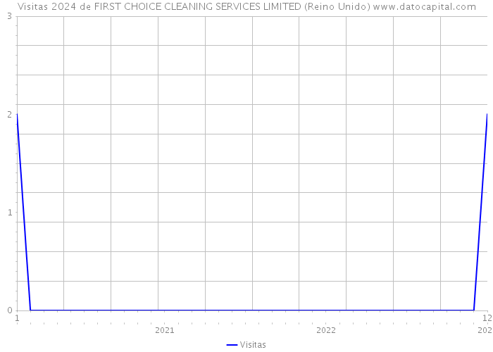 Visitas 2024 de FIRST CHOICE CLEANING SERVICES LIMITED (Reino Unido) 
