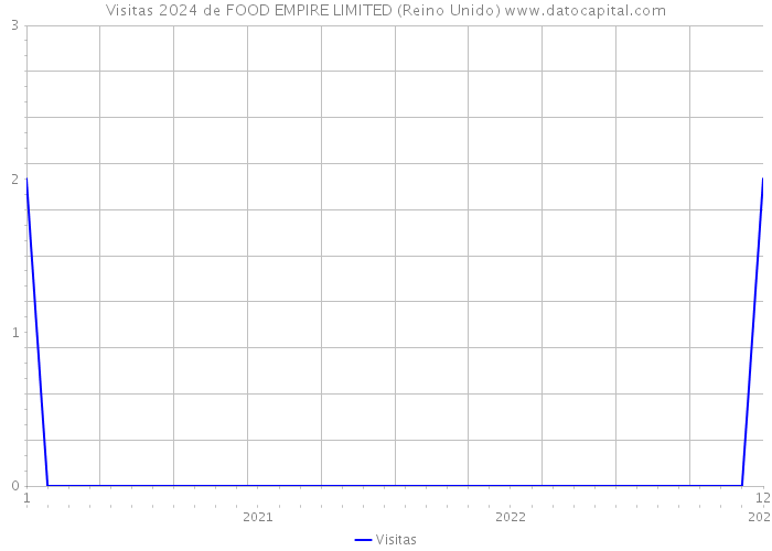 Visitas 2024 de FOOD EMPIRE LIMITED (Reino Unido) 
