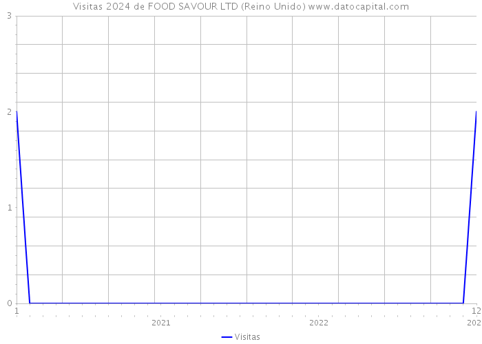 Visitas 2024 de FOOD SAVOUR LTD (Reino Unido) 