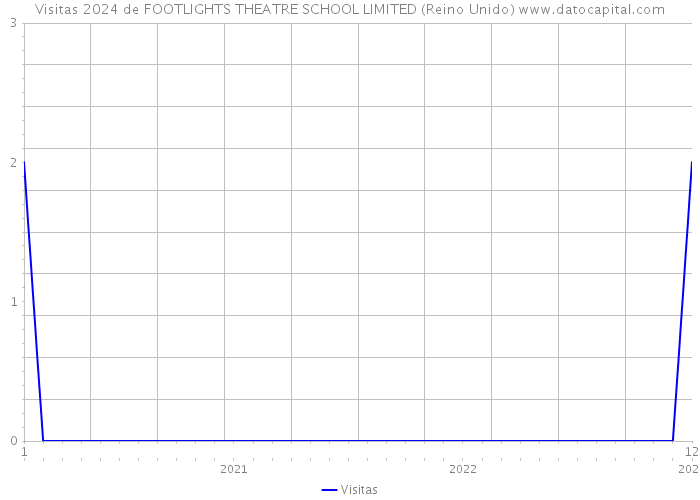 Visitas 2024 de FOOTLIGHTS THEATRE SCHOOL LIMITED (Reino Unido) 