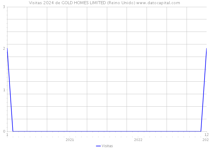 Visitas 2024 de GOLD HOMES LIMITED (Reino Unido) 