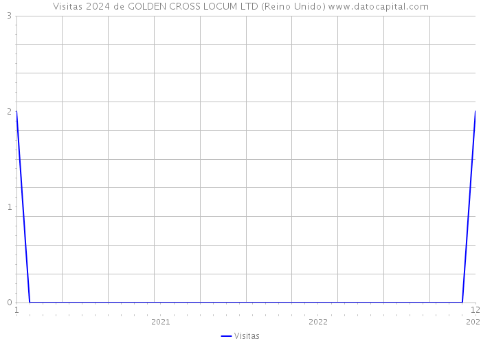 Visitas 2024 de GOLDEN CROSS LOCUM LTD (Reino Unido) 