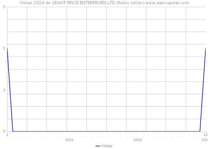 Visitas 2024 de GRANT PRICE ENTERPRISES LTD (Reino Unido) 