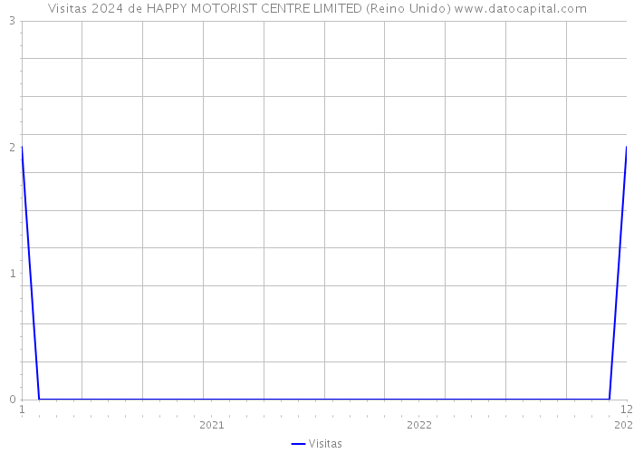 Visitas 2024 de HAPPY MOTORIST CENTRE LIMITED (Reino Unido) 