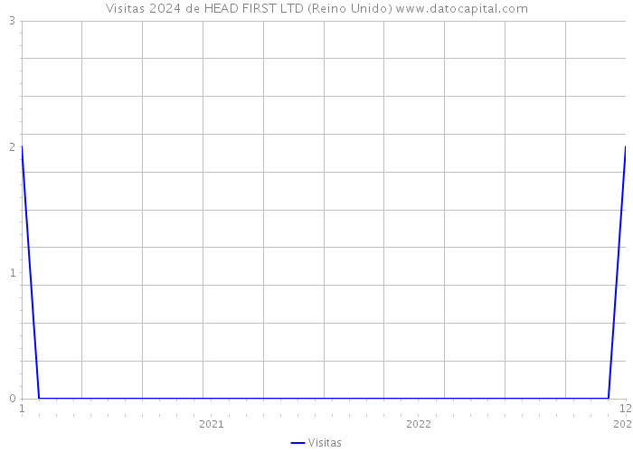 Visitas 2024 de HEAD FIRST LTD (Reino Unido) 