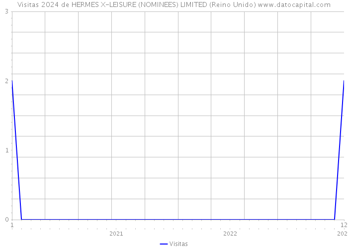 Visitas 2024 de HERMES X-LEISURE (NOMINEES) LIMITED (Reino Unido) 