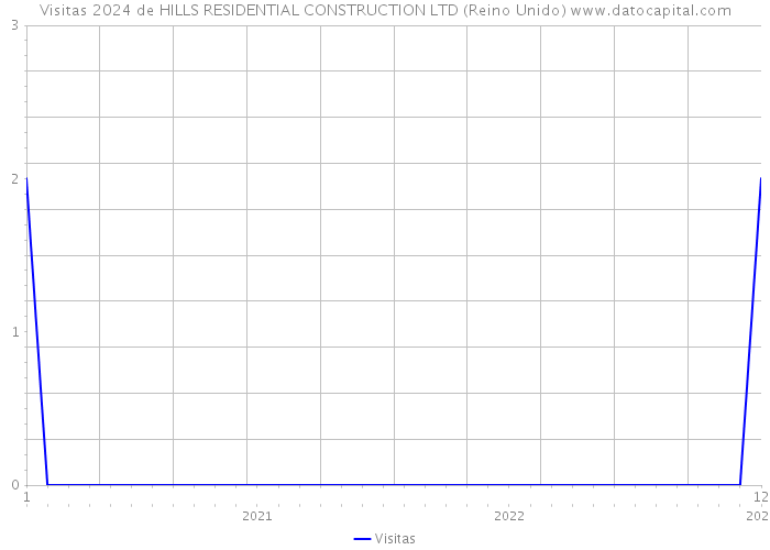 Visitas 2024 de HILLS RESIDENTIAL CONSTRUCTION LTD (Reino Unido) 