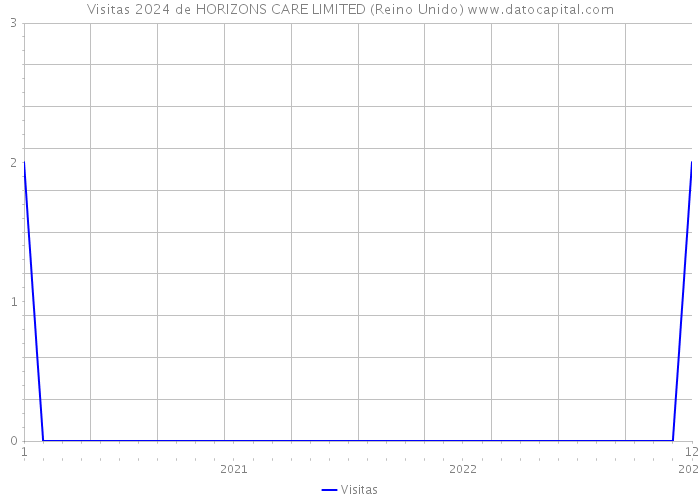 Visitas 2024 de HORIZONS CARE LIMITED (Reino Unido) 