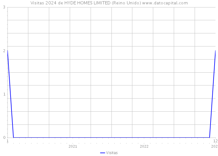 Visitas 2024 de HYDE HOMES LIMITED (Reino Unido) 