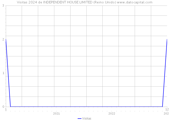 Visitas 2024 de INDEPENDENT HOUSE LIMITED (Reino Unido) 