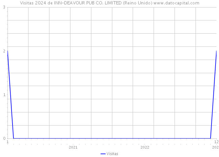 Visitas 2024 de INN-DEAVOUR PUB CO. LIMITED (Reino Unido) 