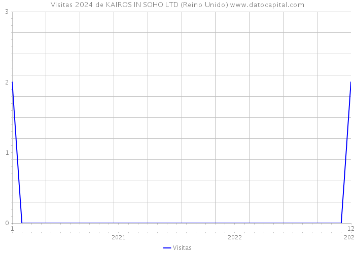 Visitas 2024 de KAIROS IN SOHO LTD (Reino Unido) 