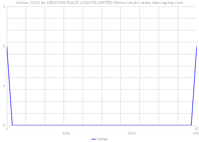 Visitas 2024 de KENYONS PLACE LYDIATE LIMITED (Reino Unido) 