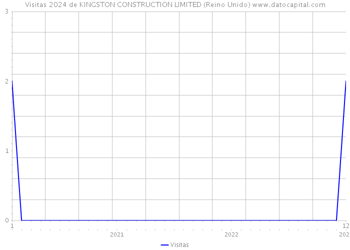 Visitas 2024 de KINGSTON CONSTRUCTION LIMITED (Reino Unido) 