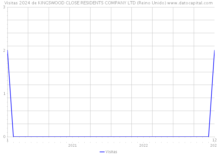 Visitas 2024 de KINGSWOOD CLOSE RESIDENTS COMPANY LTD (Reino Unido) 