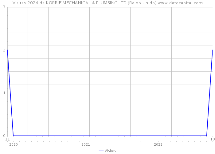 Visitas 2024 de KORRIE MECHANICAL & PLUMBING LTD (Reino Unido) 