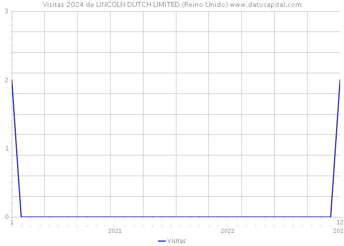 Visitas 2024 de LINCOLN DUTCH LIMITED (Reino Unido) 