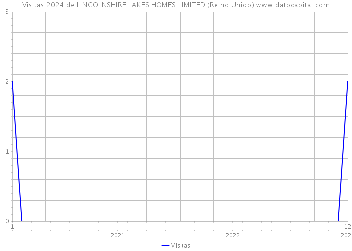 Visitas 2024 de LINCOLNSHIRE LAKES HOMES LIMITED (Reino Unido) 