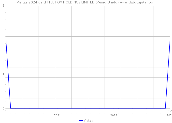 Visitas 2024 de LITTLE FOX HOLDINGS LIMITED (Reino Unido) 