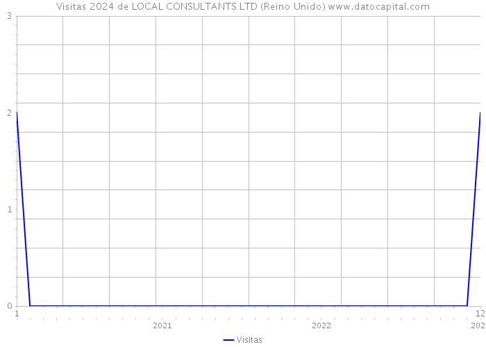 Visitas 2024 de LOCAL CONSULTANTS LTD (Reino Unido) 