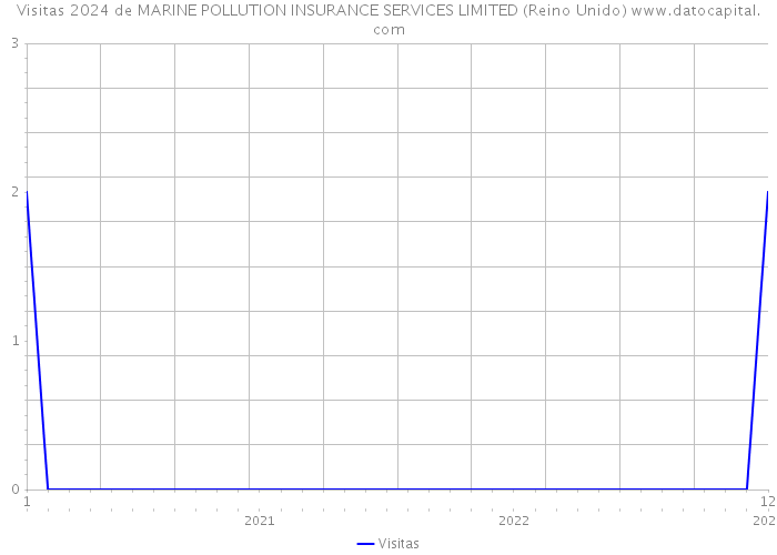 Visitas 2024 de MARINE POLLUTION INSURANCE SERVICES LIMITED (Reino Unido) 