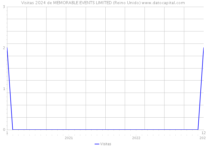 Visitas 2024 de MEMORABLE EVENTS LIMITED (Reino Unido) 