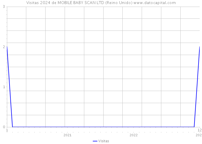 Visitas 2024 de MOBILE BABY SCAN LTD (Reino Unido) 