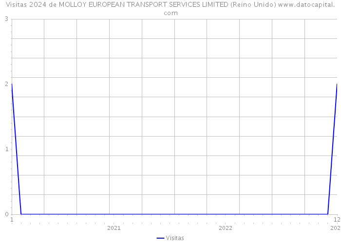 Visitas 2024 de MOLLOY EUROPEAN TRANSPORT SERVICES LIMITED (Reino Unido) 