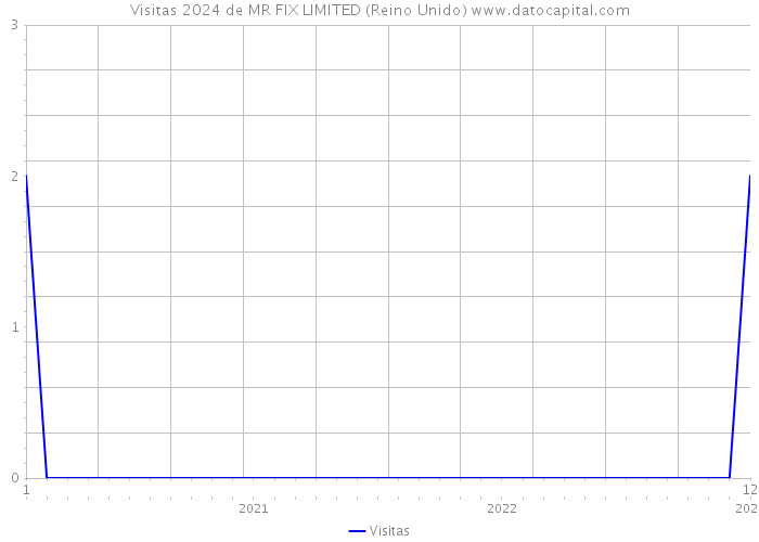 Visitas 2024 de MR FIX LIMITED (Reino Unido) 