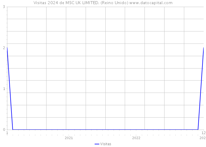 Visitas 2024 de MSC UK LIMITED. (Reino Unido) 