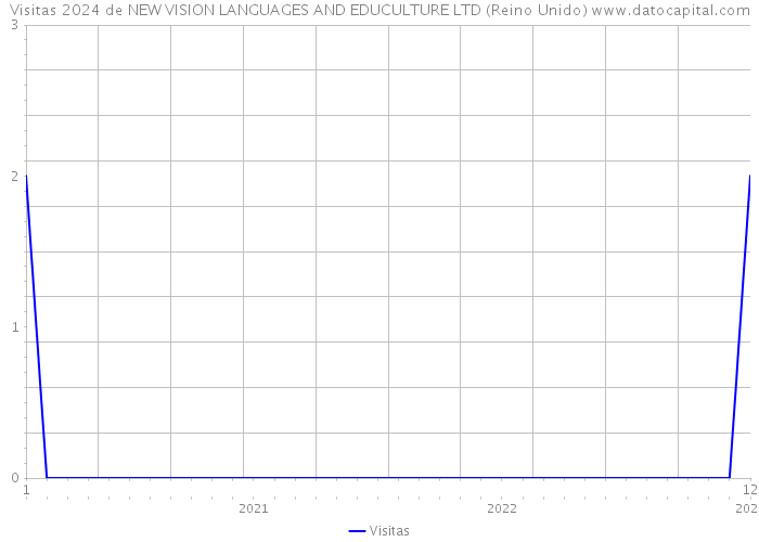 Visitas 2024 de NEW VISION LANGUAGES AND EDUCULTURE LTD (Reino Unido) 