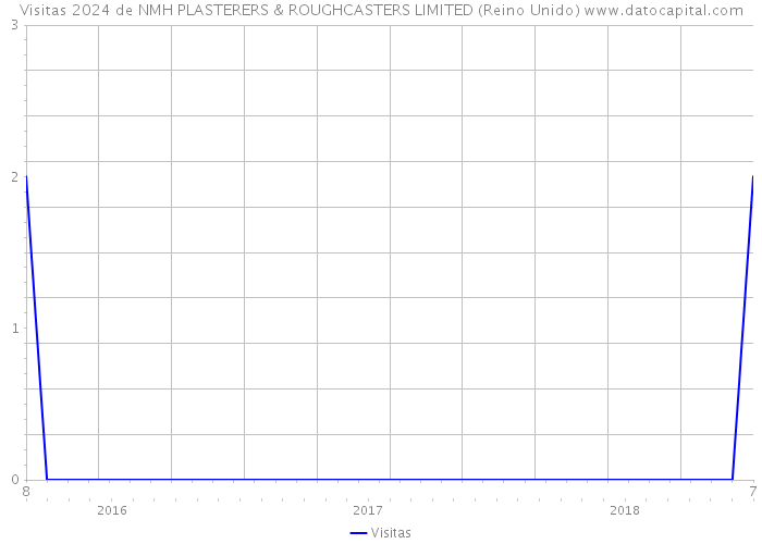 Visitas 2024 de NMH PLASTERERS & ROUGHCASTERS LIMITED (Reino Unido) 