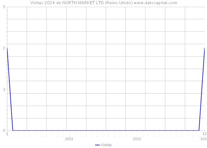 Visitas 2024 de NORTH MARKET LTD (Reino Unido) 