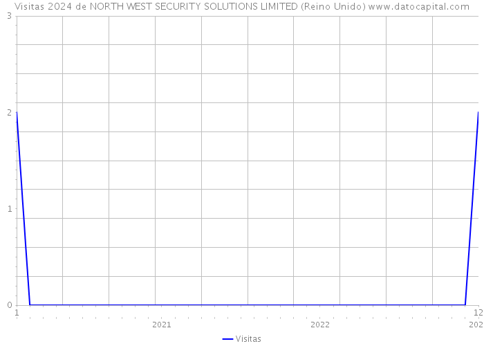 Visitas 2024 de NORTH WEST SECURITY SOLUTIONS LIMITED (Reino Unido) 